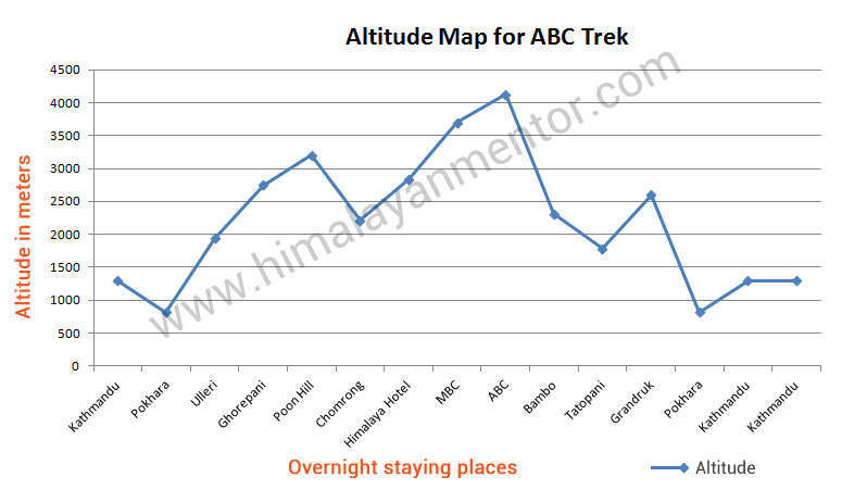Altitude chart for Annapurna base camp trek