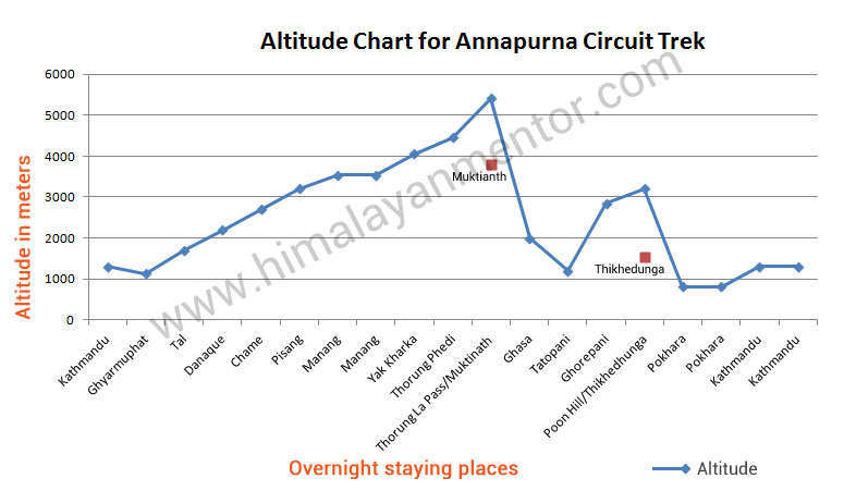 Altitude chart for Annapurna circuit trek