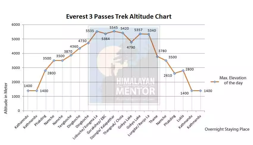 Altitude chart Everest 3 passes trek
