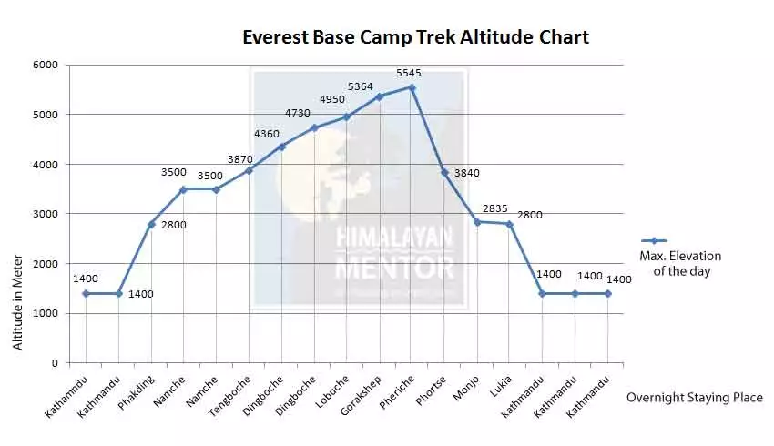 Altitude chart of Everest base camp trekking