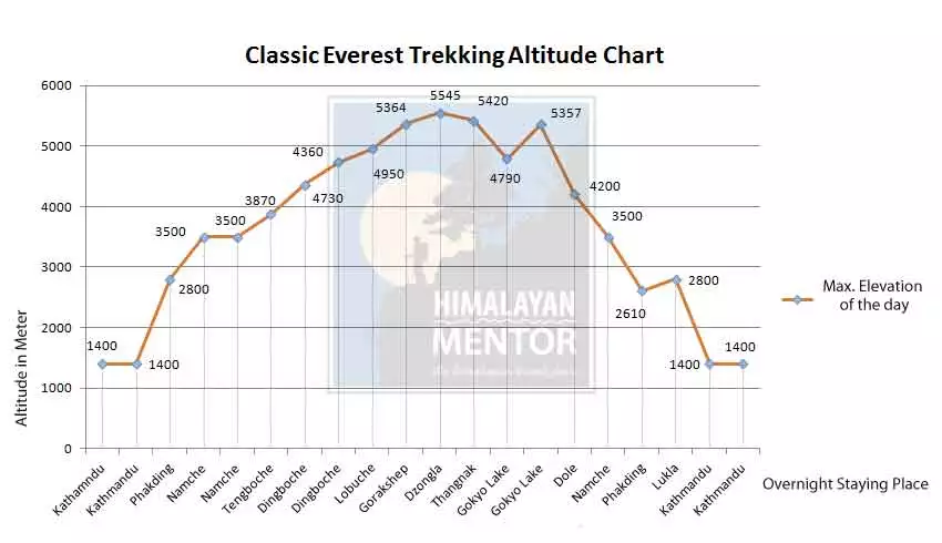 Altitude chart of Classic Everest trek