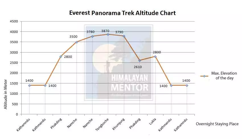Altitude chart of Everest panorama trekking