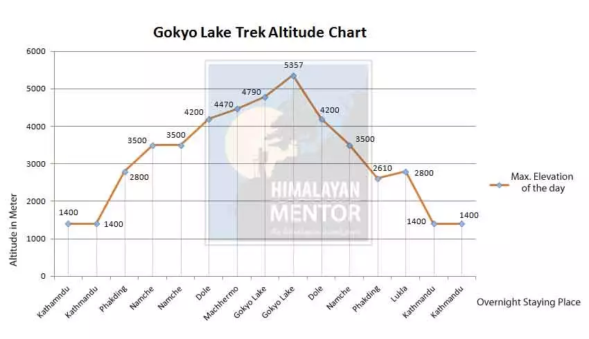 Altitude chart for Gokyo lake trek