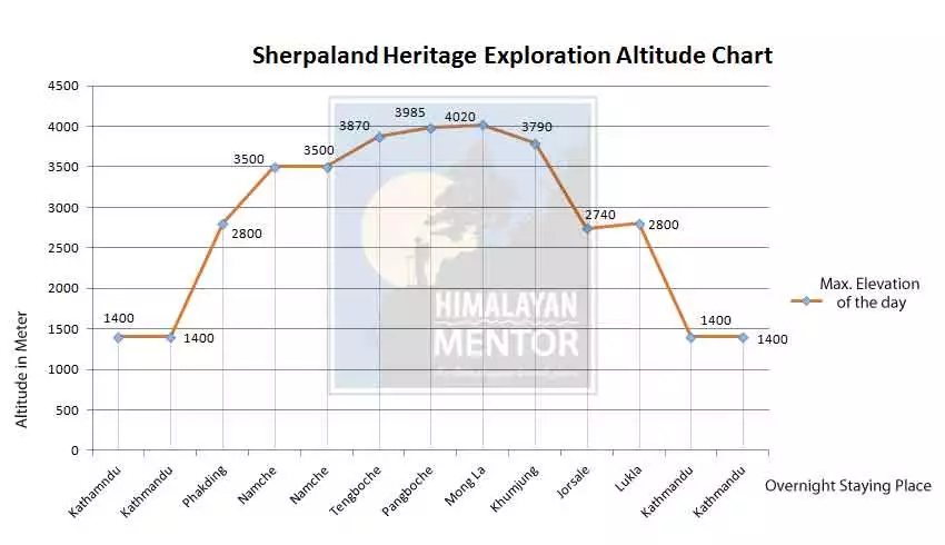 Altitude chart for Sherpa land heritage exploration